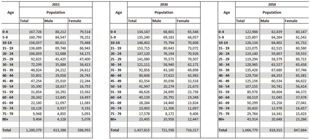 Table 29: Projected population and selected demographic