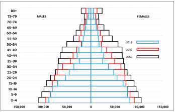 Figure 13: Superimposed population pyramids, high