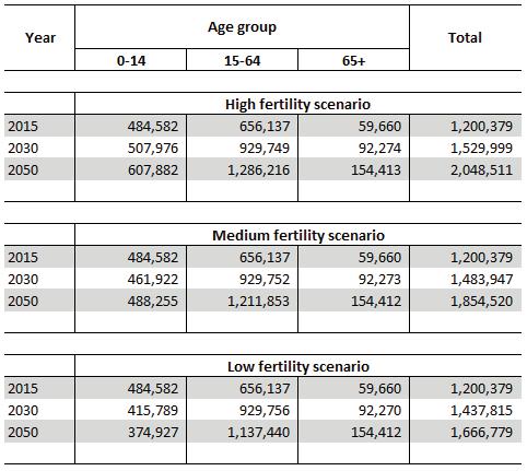 Table 31: Population by broad age groups, high, medium and low fertility projection scenarios, Timor-Leste, 2015, 2030 and 2050, Table 31 displays the population according to three functional age