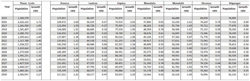 Table 32: Population projections and exponential