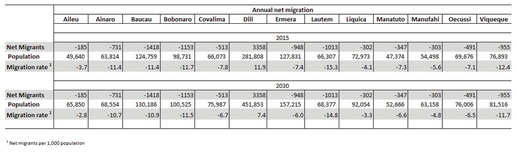 Table 33: Migration rates,