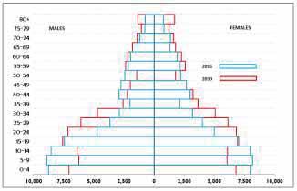 Figure 17: Superimposed population pyramids
