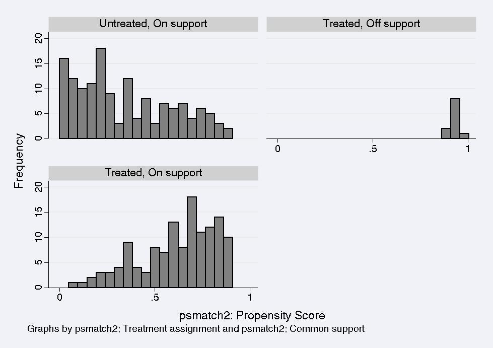 Figure 2: Participation at all (1): One-to-one nearest neighbor matching, distribution of propensity scores and common support. Source: GfK Belgrade, own calculations.