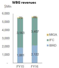 The increase was mainly driven by IBRD s revenue increase of $240 million, which was partly offset by the decline in IFC s revenue by $156 million. MIGA had a 9 percent revenue increase.