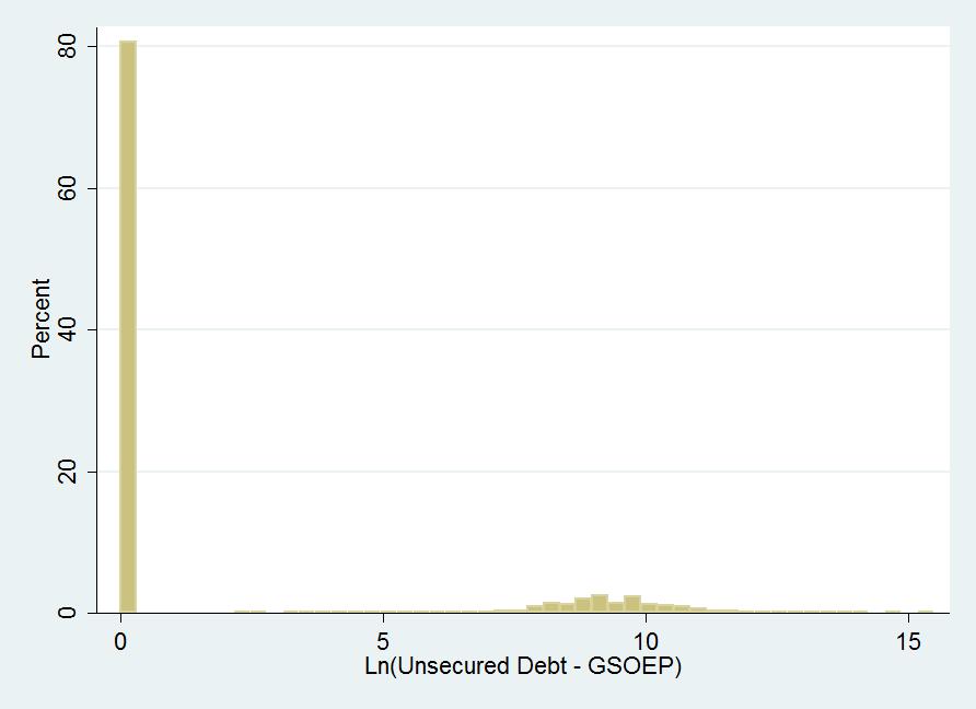 debt.png Figure 5: Natural Logarithm of Household Unsecured Debt