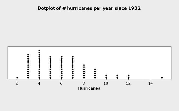 MODULE 1 Module 1: Basic Statistics Concepts In order to help the Actuaries, we will first look into the history of hurricanes in the U.S. We will begin by looking at the distribution of the number of hurricanes and the number of tropical storms in the U.
