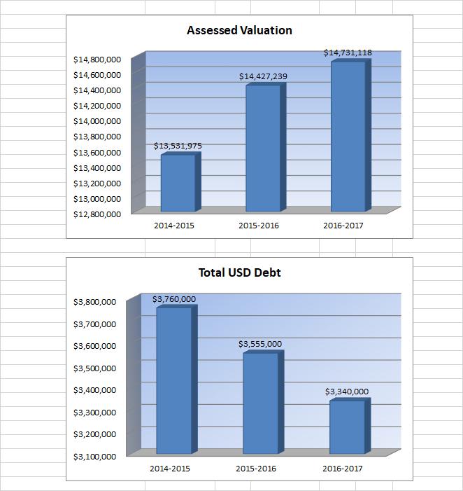 Other Information USD# 411 Actual Actual Budget Assessed Valuation