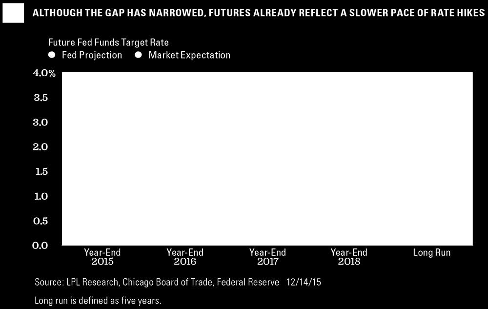 since 2004) and the gap between the Fed s own view of rates and the market s view remain crucial.