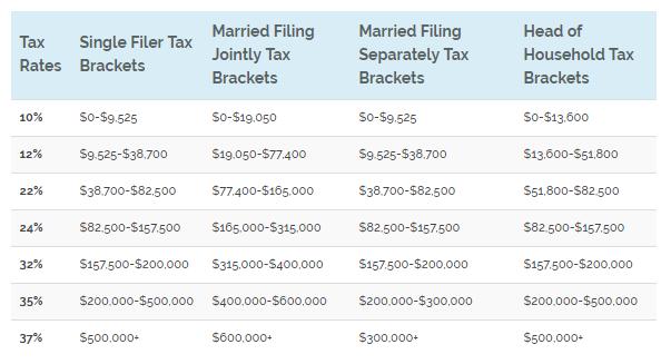 Individual Filers Basic Numbers You Need to Know Because many tax benefits are tied to or limited by adjusted gross income (AGI) IRA deductions and medical expenses, for example a key aspect of tax