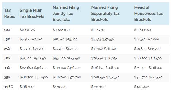 2017 Federal Tax Rates and Marginal Tax Brackets Deferring Income to 2019 If the taxpayer expects AGI to be higher in 2019 than in 2018, or anticipates being in the same or a higher tax bracket in