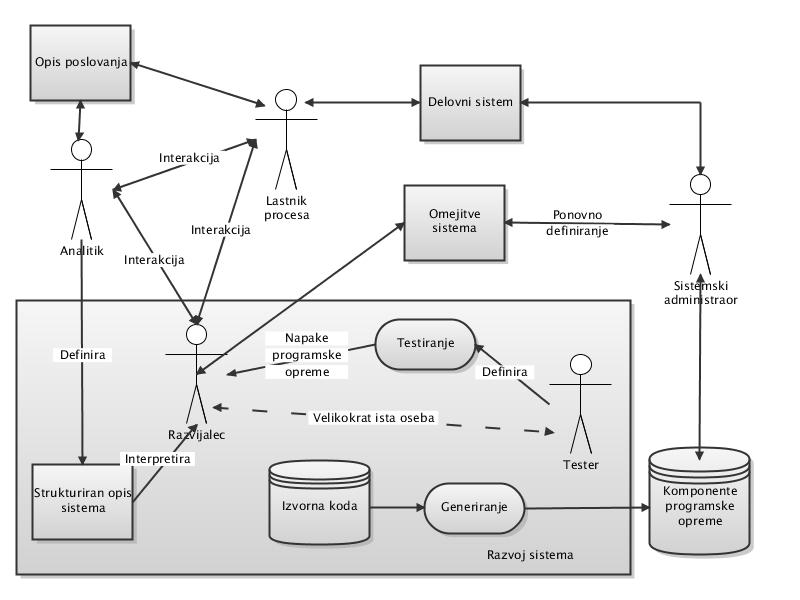 Slika 1: Razvoj programskih rešitev Vir: L. Krstov, Modeliranje poslovnega pravila v modelih informacijskega sistema, 2006.