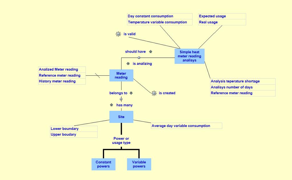 Slika 27: Model dejstev za analizo odčitkov na podlagi zgodovine Ostale podrobnosti modela dejstev za programsko rešitev analize odčitkov so zbrane v Prilogi 1.