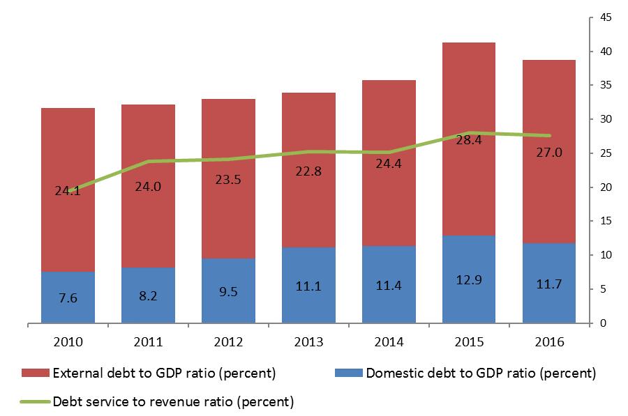 4 Much REPUBLIC OF MADAGASCAR refrained from borrowing externally on non-concessional terms, which helped support debt sustainability. Figure 1: Debt Level and Service Ratios 5.