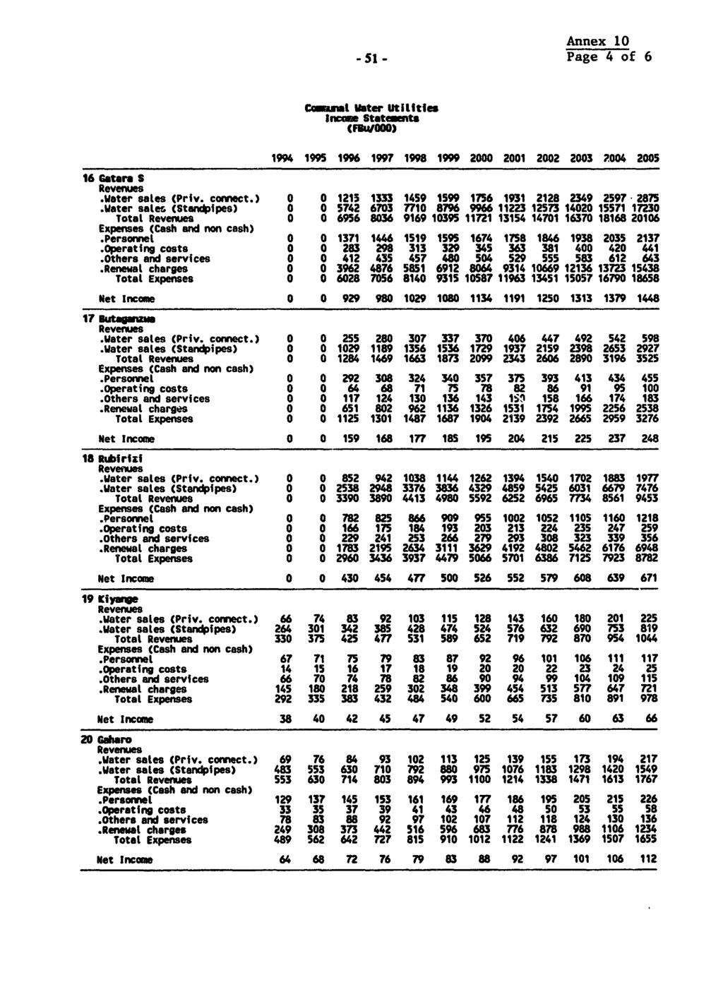 Annex 1-51 - Page 4 of 6 Ccanut Mater UtititIes Incoee Statemfts <FBWOOO) 1994 1995 1996 1997 1998 1999 2 21 22 23 24 25 16 Gâtera S Revenues.Water sales (Priv. comect.