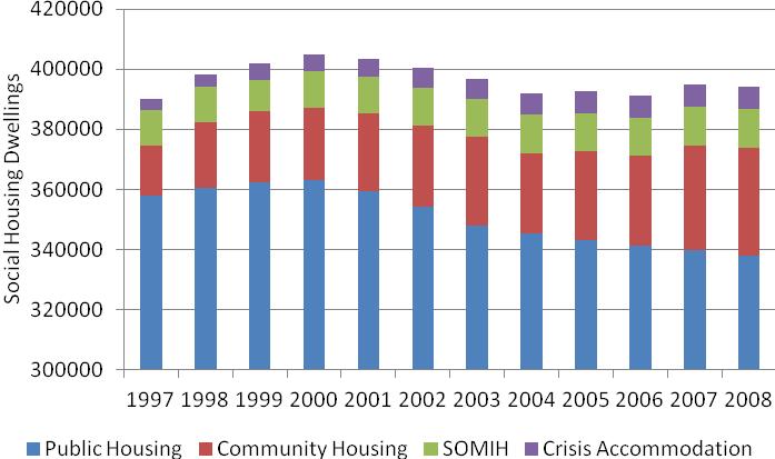 Community housing experienced the largest expansion, increasing by 118.5 per cent from 16,515 to 36,079. Similarly, crisis accommodation more than doubled, rising from 3,520 to 7,567.