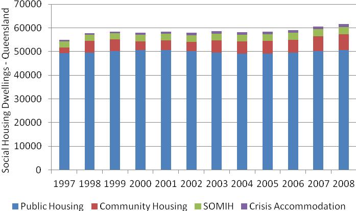 Social housing in Victoria All categories of social housing increased between 1996-97 and 2007-08. The largest proportional increase (160.