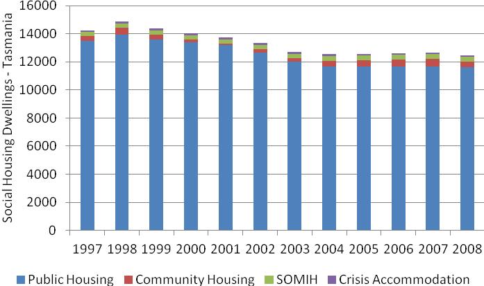 sector shrank between 1996-97 and 2007-08. In Tasmania (Fig 3.12) the decline was lower, at 12.4 per cent.