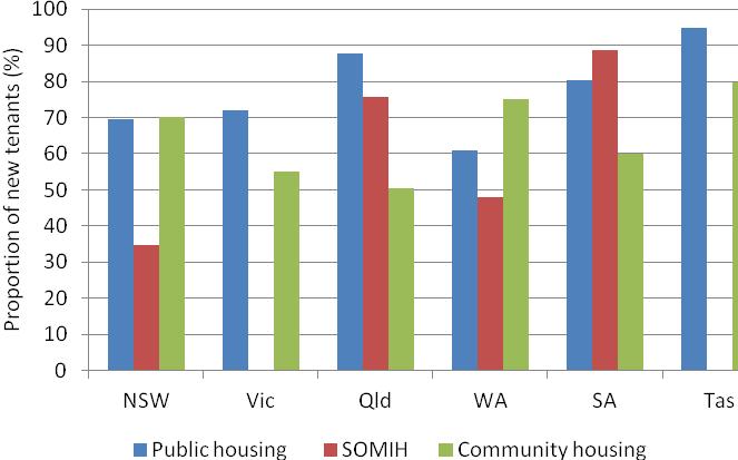 Figure 2.19 (below) shows the proportion of housing allocations for 2009-10 that were made to those assessed as being in greatest need. The extent of targeting varies between states.