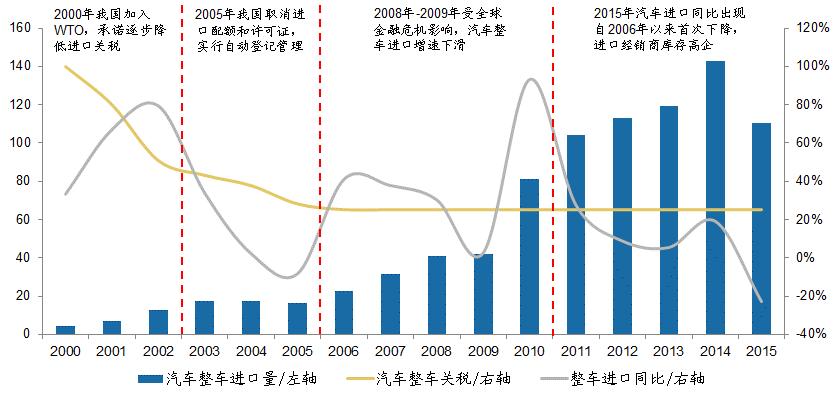 Mar 28, 218 Figure 22: Import volume of vehicles (1k units), YoY growth and import tariff rates In 2, China joined the WTO and promised to gradually lower import tariff In 25, China canceled import