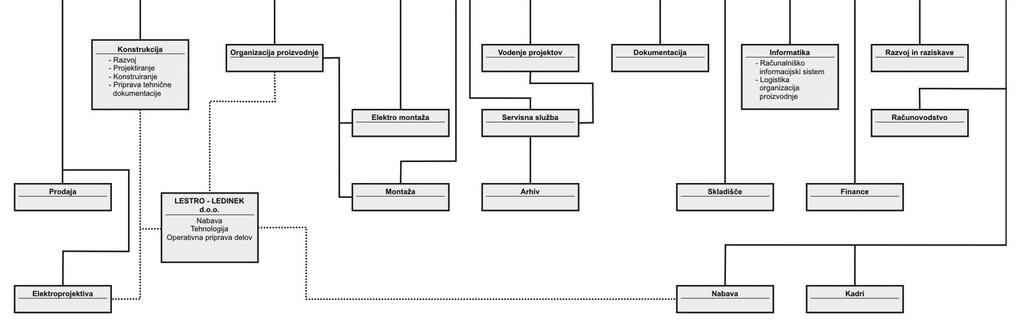 LEDINEK ENGINERING, d.o.o, Organizacijska struktura LEDINEK ENGINERING, d.o.o, Organizacijska struktura Slika 15: Organizacijska shema družbe Ledinek Eng.