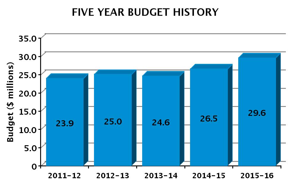 BUREAU OF STREET LIGHTING 2015-16 Adopted Budget FIVE YEAR HISTORY OF BUDGET AND POSITION AUTHORITIES SUMMARY OF 2015-16 ADOPTED BUDGET CHANGES Total Budget General Fund Special Fund Regular