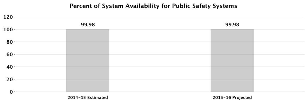 Public Safety Systems Development and Support Information Technology Agency Priority Outcome: Ensure our communities are the safest in the nation As a result of the realignment of resources to