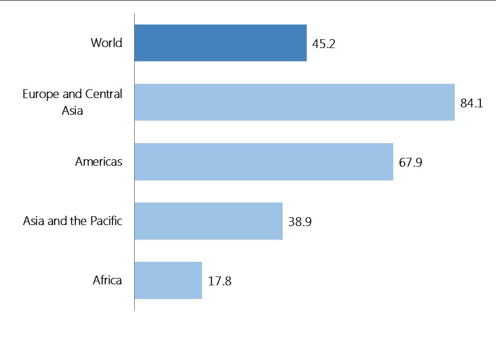 The world average coverage (45%) hides huge regional