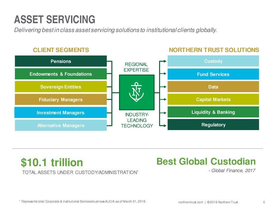 6 northerntrust.com 2018 Northern Trust ASSET SERVICING Delivering best in class asset servicing solutions to institutional clients globally.