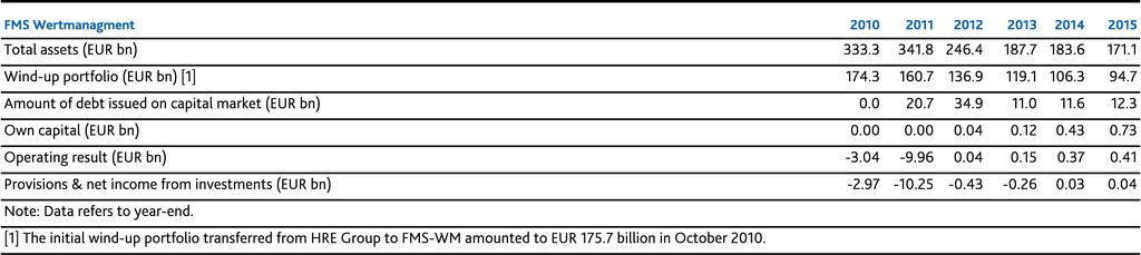 Key Indicators Summary Rating Rationale (continued) FMS-WM is a German wind-up institution established in late 2010 in order to wind up a EUR 175.