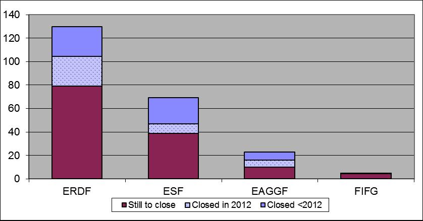 Chart 10: Progress of closure of total allocation per fund for the 2000-2006 period in billion EUR as of end 2012 Chart 11 depicts the cumulative monthly payment execution since 2005.