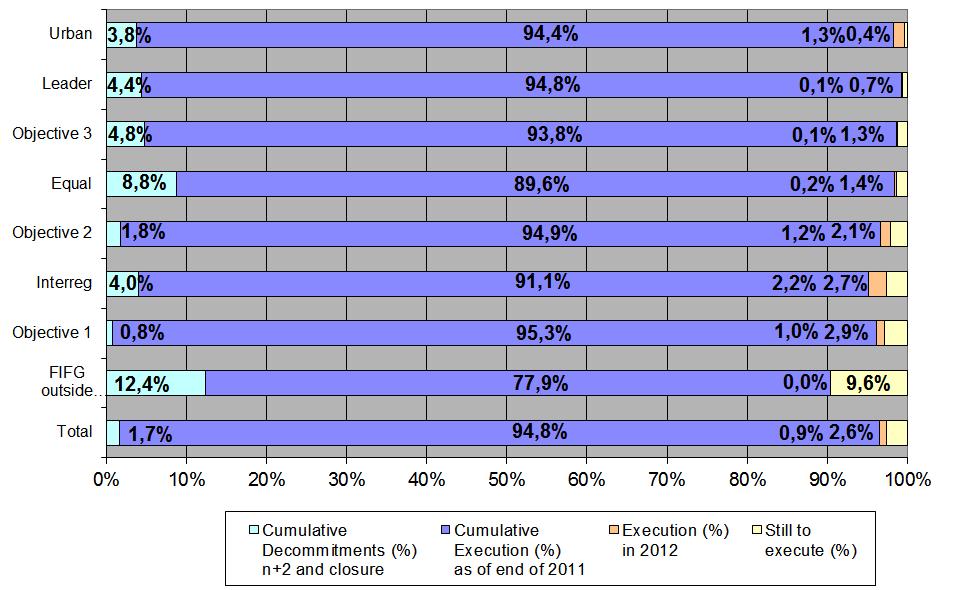 allocation. Nine EU-15 Member States have reached more than 98% of cumulative execution (payments plus de-commitments) with Luxembourg reaching even 100%.