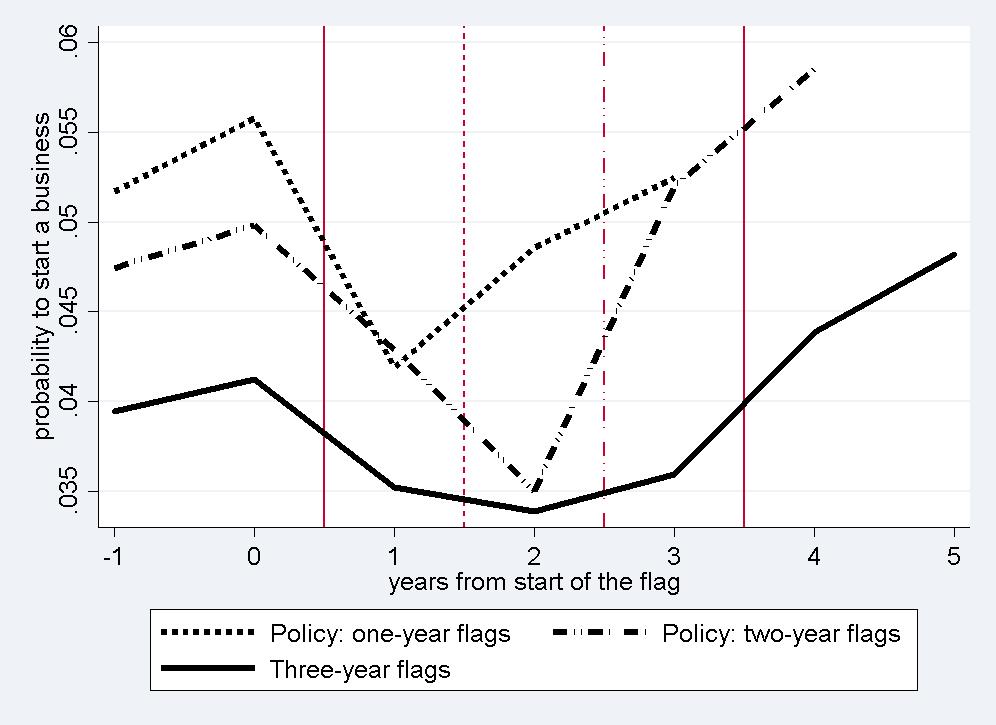 Compare dynamics of three-year and policy-affected flags Figure: