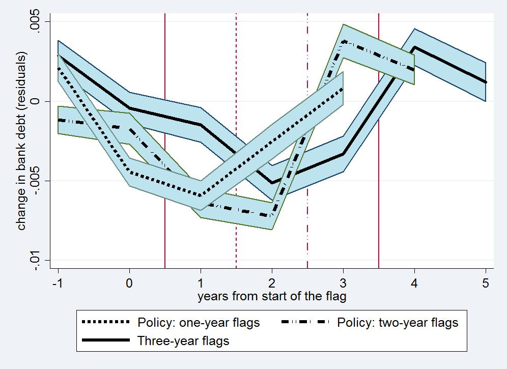 Compare dynamics of three-year and policy-affected