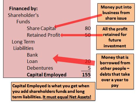 where it g key terms: stock, lities, Net Assets, d finally Net Assets = Capital employed It shows the