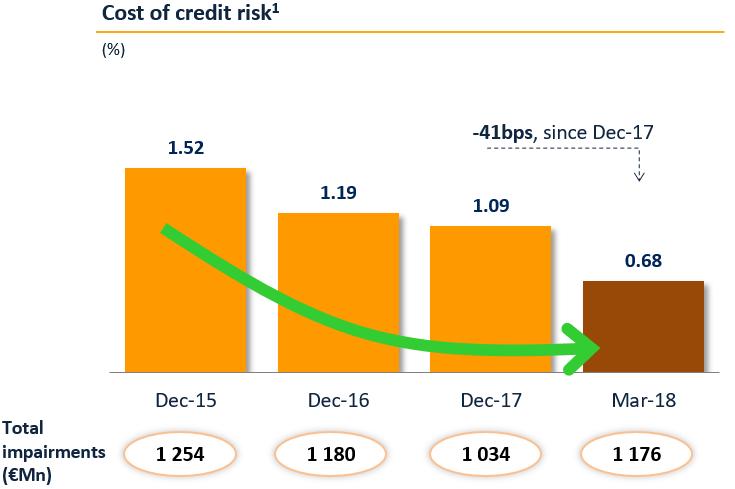 ASSET QUALITY Cost of credit risk 3 stood at 0.68% on the first quarter of 2018, presenting a favorable change comparing to the cost recorded in 2017. A decrease of 6.