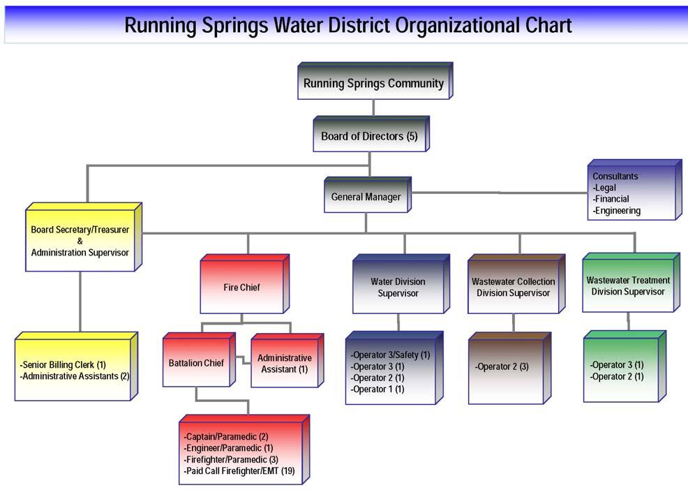 Staffing & Organizational Chart Day-to-day management of the District is delegated to the General Manager of the District who reports directly to the locally elected Board of Directors.