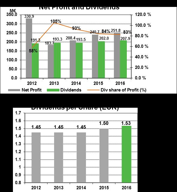 Dividend policy and payment of dividend Dividend policy: Company targets to distribute at least 50% of Net Result in dividends.