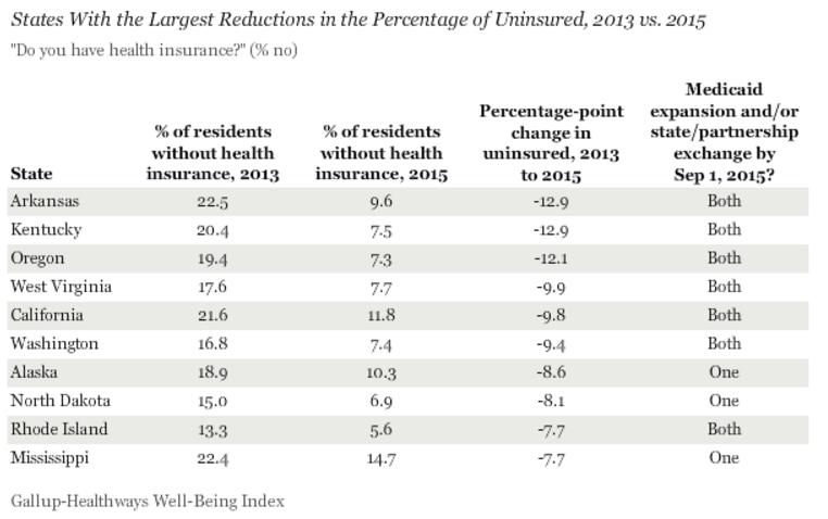 10 States with the Largest Reductions in number of Uninsured