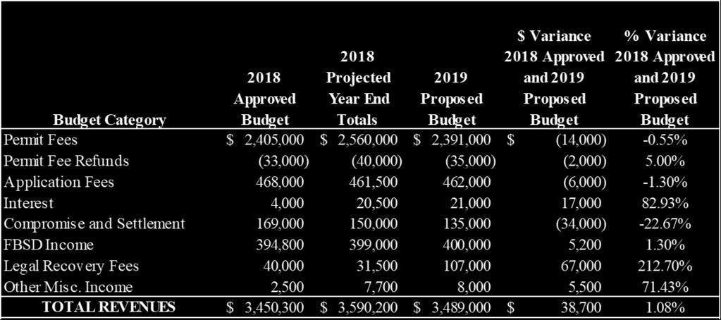 fee income for the 2019 fiscal year, based in part on the rolling 5-year average, is $325,000.