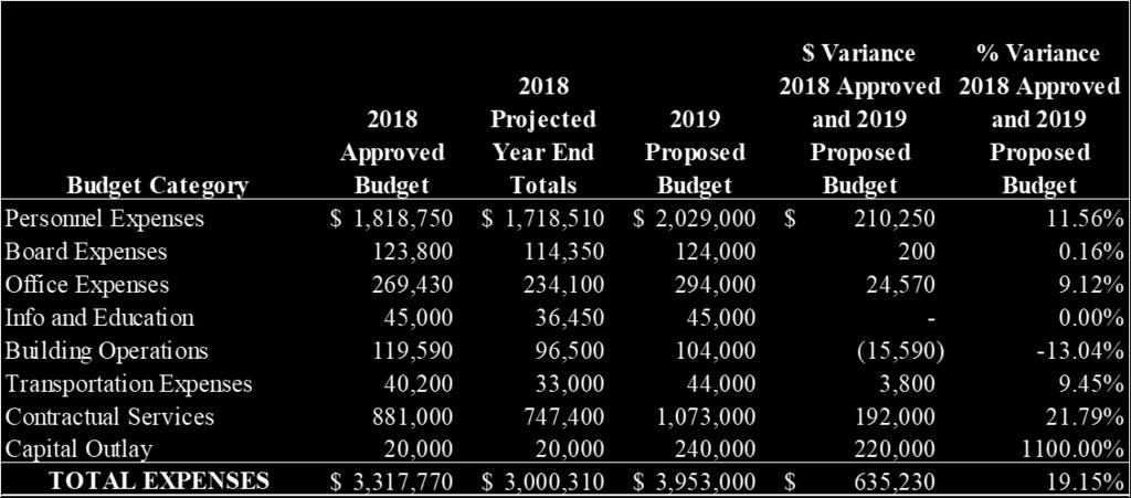 be about $2.24 million at the end of 2019 (table 2). GENERAL FUND The General Fund provides for the day-to-day operations of the District.