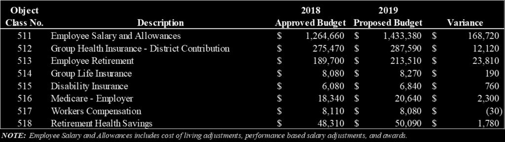Table 5. 2019 proposed budget salary detail with variance to the 2018 approved budget. approval. The proposed 2019 general fund budget includes $3.51 million in revenue (table 3) and $3.