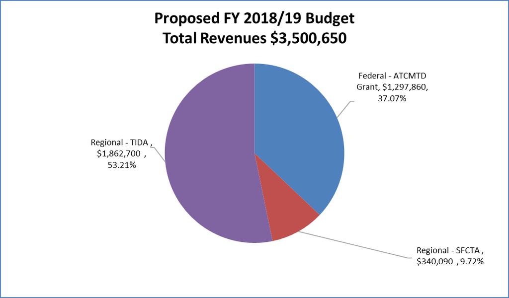 Attachment 3 Line Item Descriptions TOTAL PROJECTED REVENUES... $3,500,650 The following chart shows the composition of revenues for the proposed Fiscal Year (FY) 2018/19 budget.