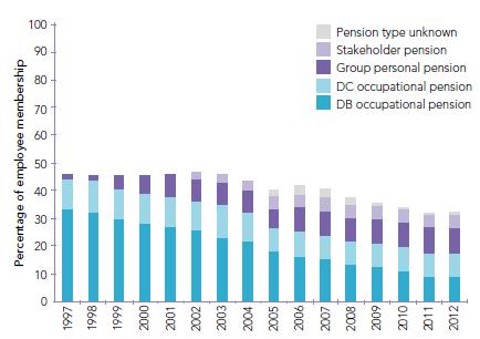 Trend in the Membership of UK Pension Schemes, Before AE 307,598 employees have been automatically enrolled (large employers) between 01/10/12 and 31/03/13 9% on