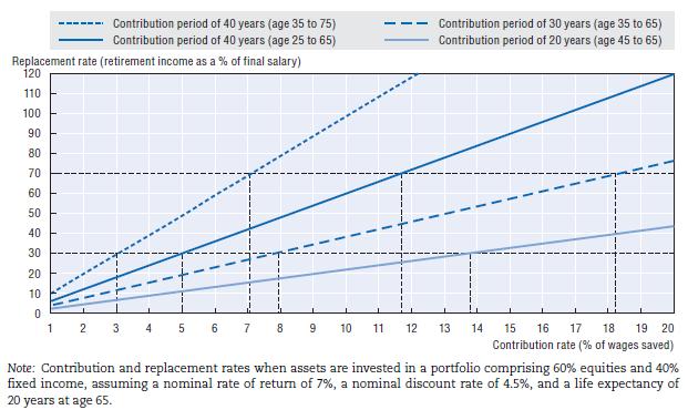 Contribution and Replacement Rates A 6% contribution rate over 40 years may