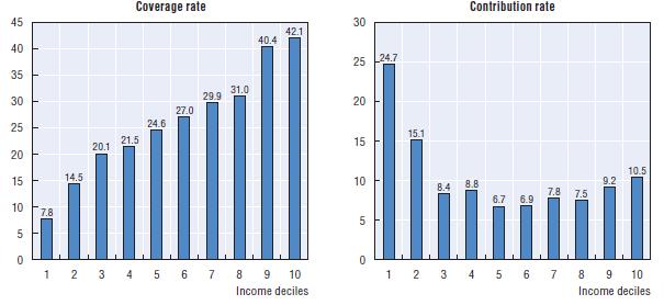 Australia s Voluntary System Low-income people less likely to be contribute