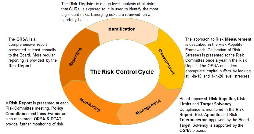 B.3.4 Risk Processes Risk Processes in place ensure that risks are effectively identified, measured, monitored managed and reported upon as summarised in the diagram below: Further details of key