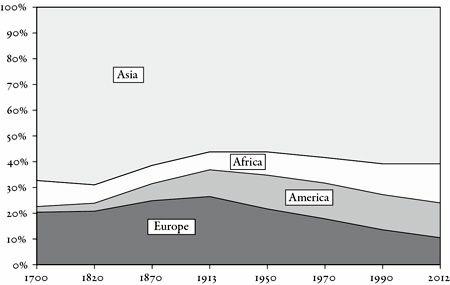 FIGURE 1.2. The distribution of world population, 1700 2012 Europe s population made 26 percent of world population in 1913, down to 10 percent in 2012.