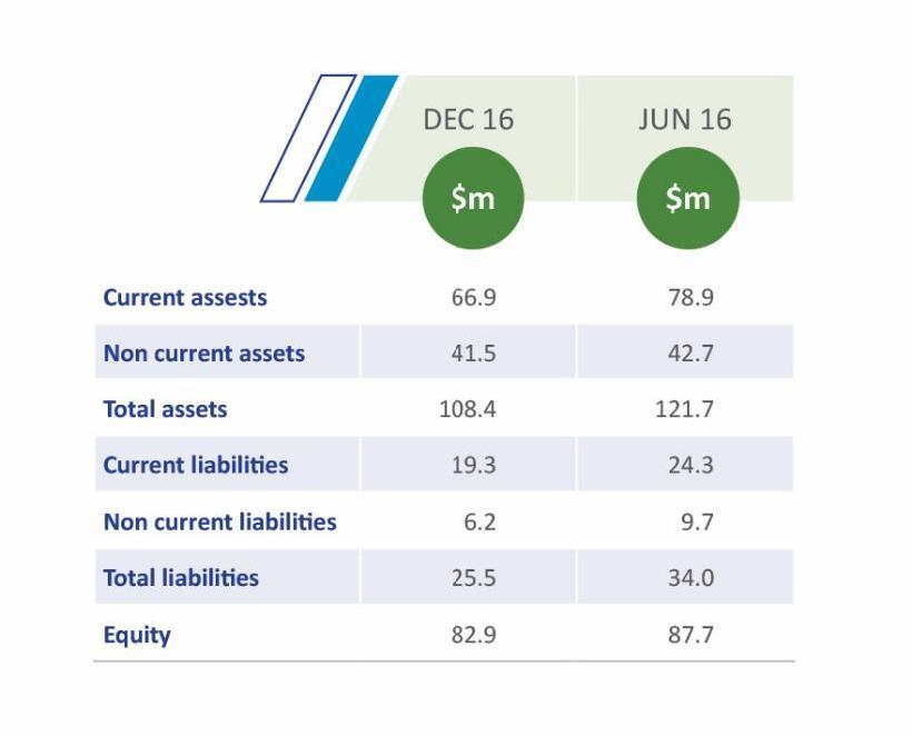 Appendix 2 (continued)-balance sheet 31 December 2016 Strong balance sheet throughout the period Cash of