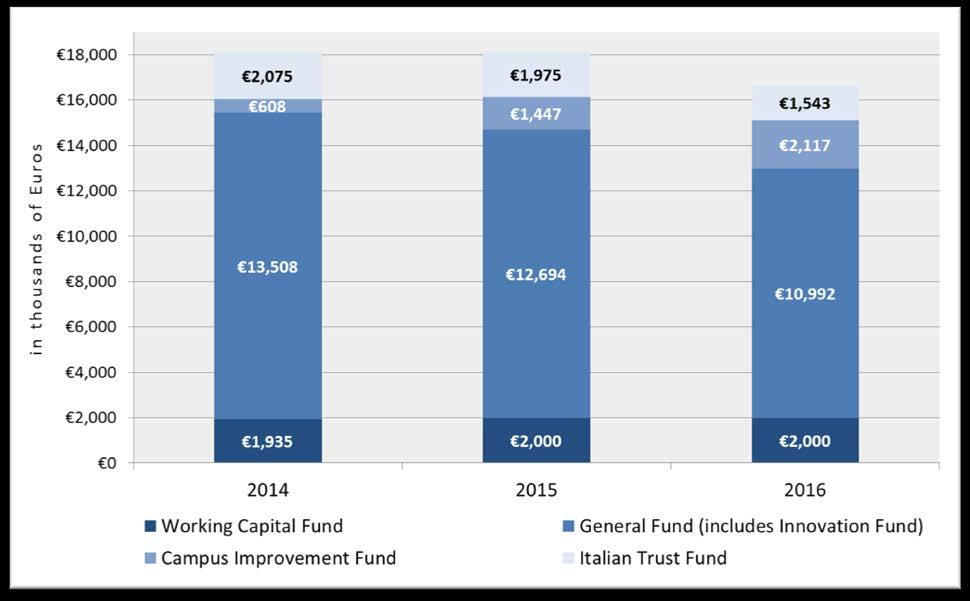 Net assets Net assets, three-year comparison by Fund 37.