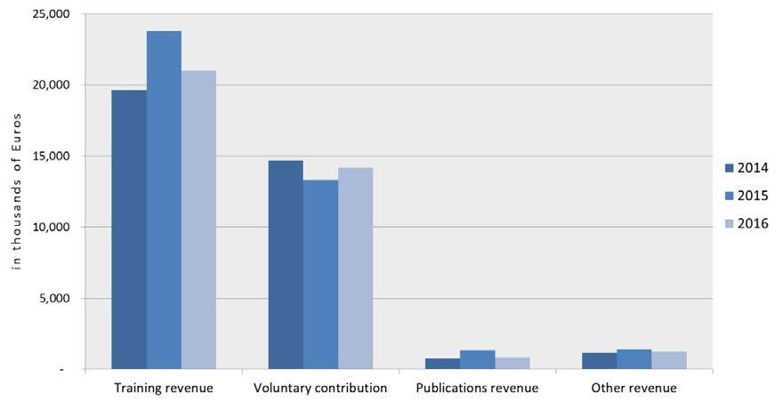 11. The two major sources of revenue, representing 94.5 per cent of total revenue (2015 93.0 per cent), are derived from voluntary contributions and training activities.